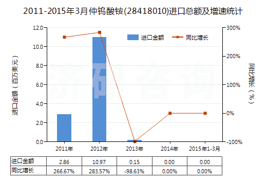 2011-2015年3月仲鎢酸銨(28418010)進(jìn)口總額及增速統(tǒng)計(jì) 2011-2015年3月仲鎢酸銨(28418010)進(jìn)口總額及增速統(tǒng)計(jì)